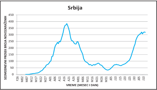 Srbija sustigla Francusku po nivou zaraženosti 2