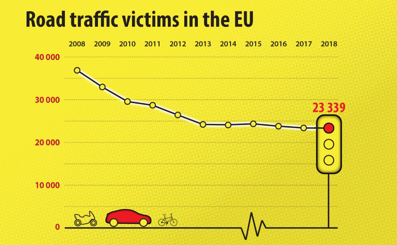 U EU najmanje žrtava u saobraćaju u Irskoj, najviše u Rumuniji 2