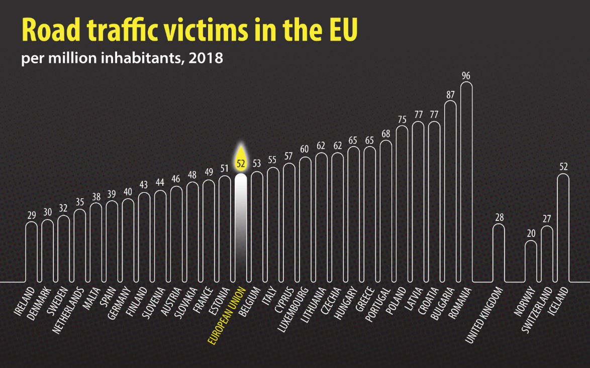 U EU najmanje žrtava u saobraćaju u Irskoj, najviše u Rumuniji 3