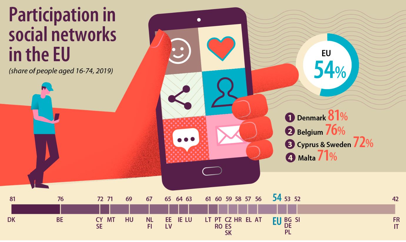 Građani Srbije na društvenim mrežama za nijansu više od proseka EU 2