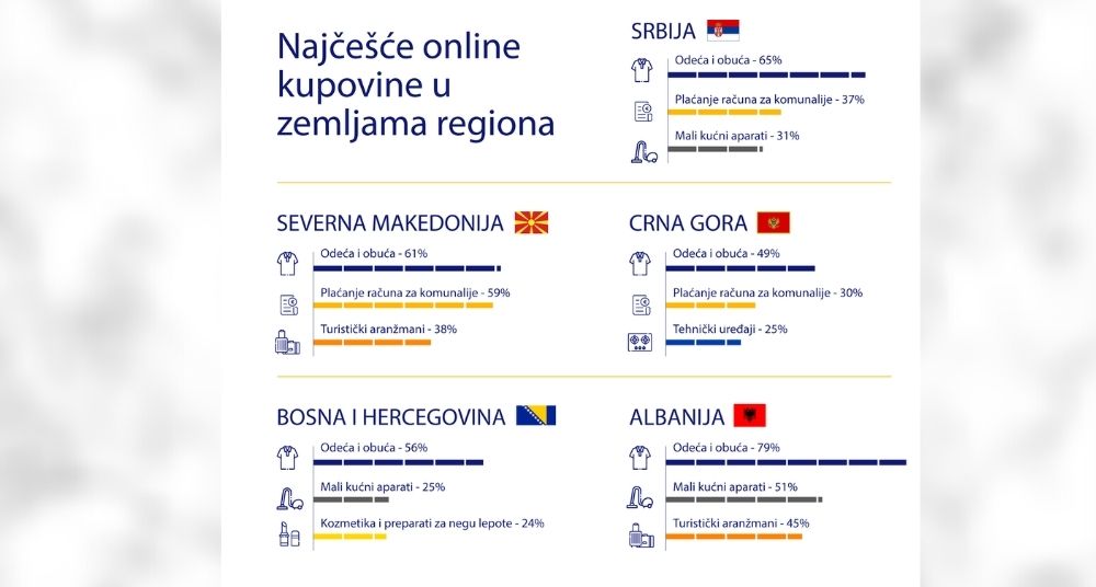 Skoro svaki šesti građanin Srbije plaća turističke aranžmane putem interneta 2