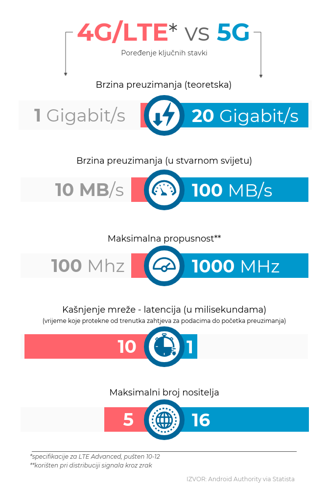 5G mreža 100 puta brža od 4G 2