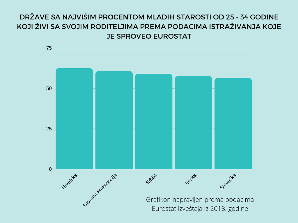 U Srbiji više od polovine mladih između 25. i 34. godine živi sa roditeljima 4