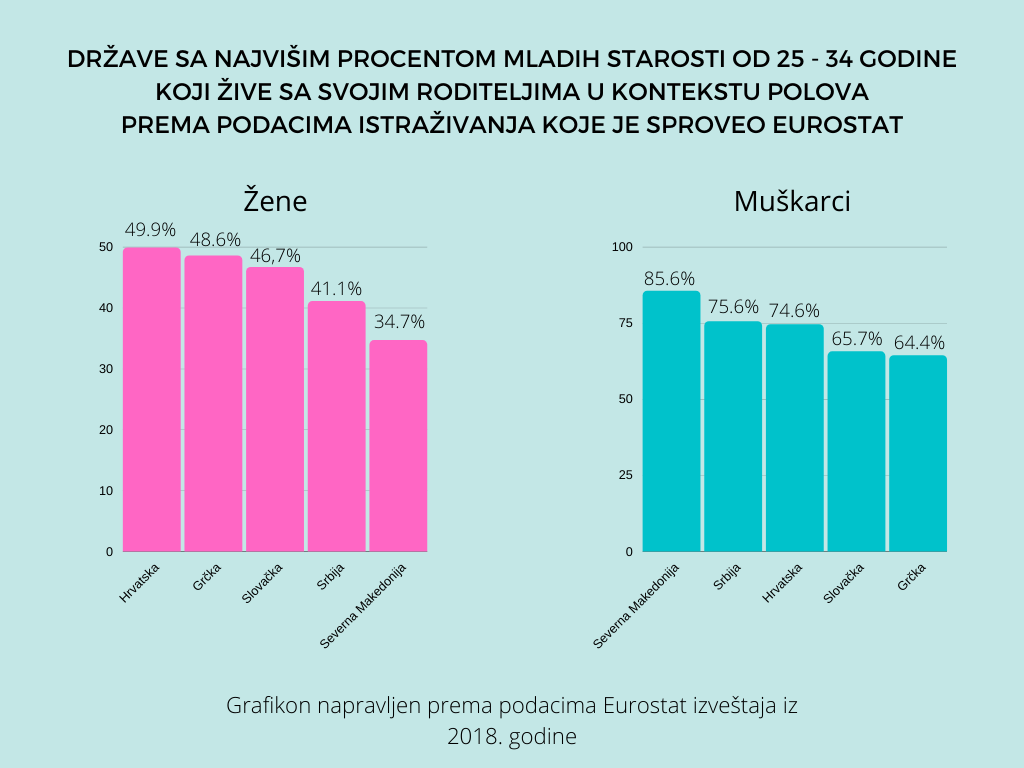 U Srbiji više od polovine mladih između 25. i 34. godine živi sa roditeljima 5