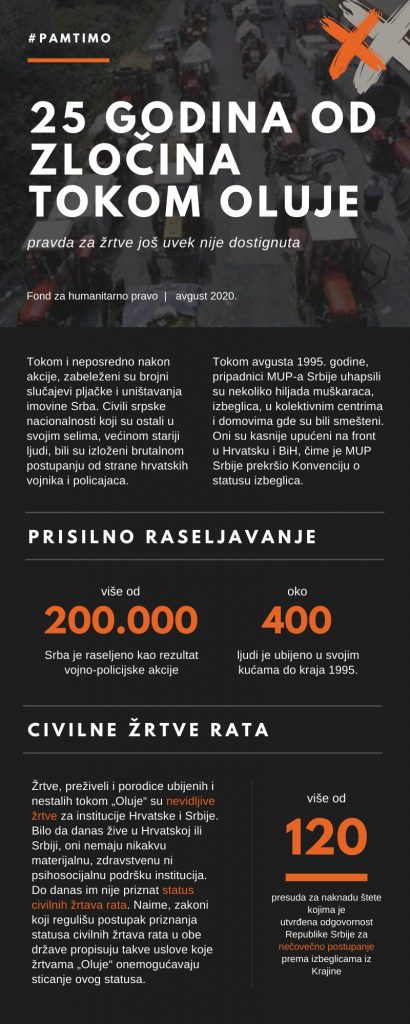 FHP: Žrtve "Oluje" da postanu briga Srbije i Hrvatske 2