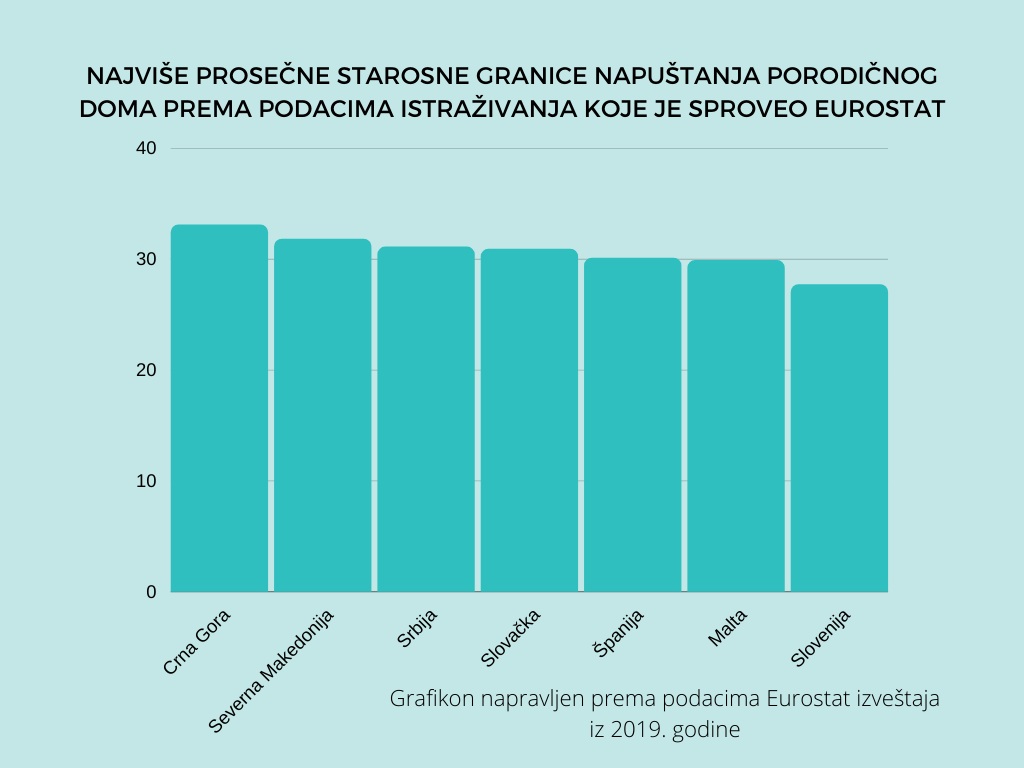 U Srbiji više od polovine mladih između 25. i 34. godine živi sa roditeljima 6