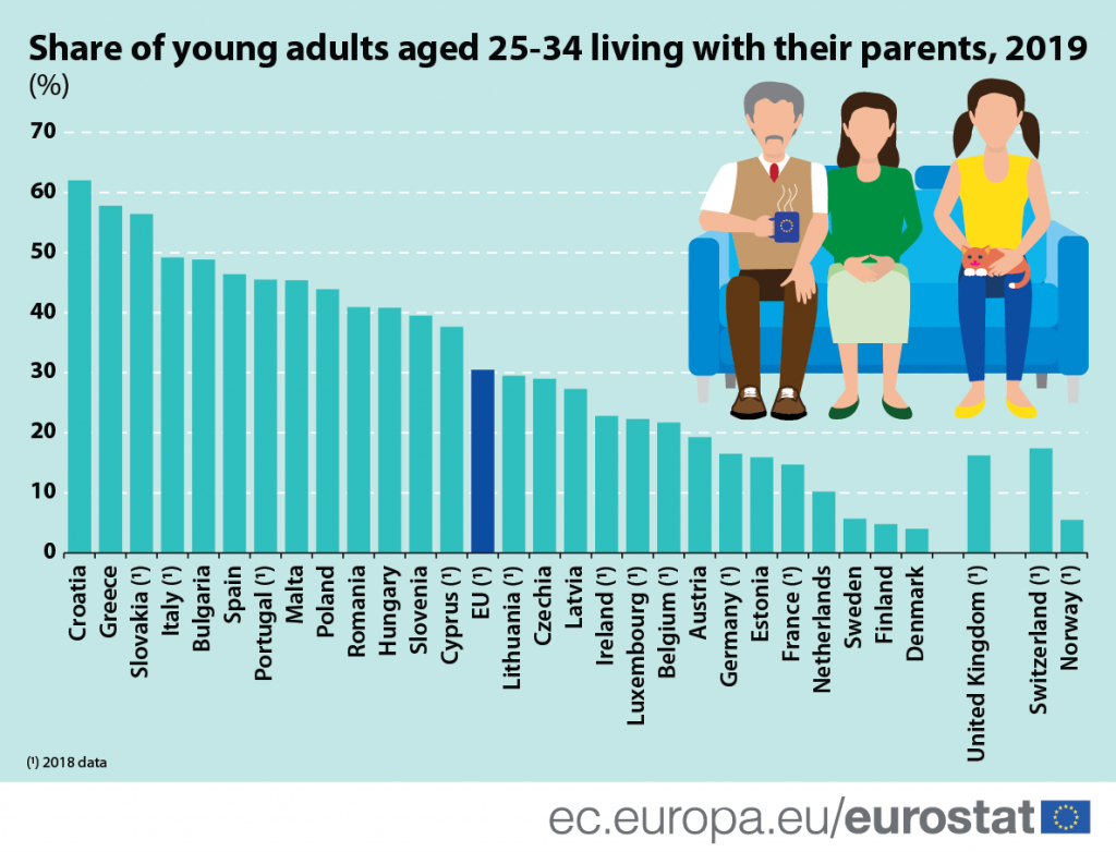 U Srbiji više od polovine mladih između 25. i 34. godine živi sa roditeljima 2