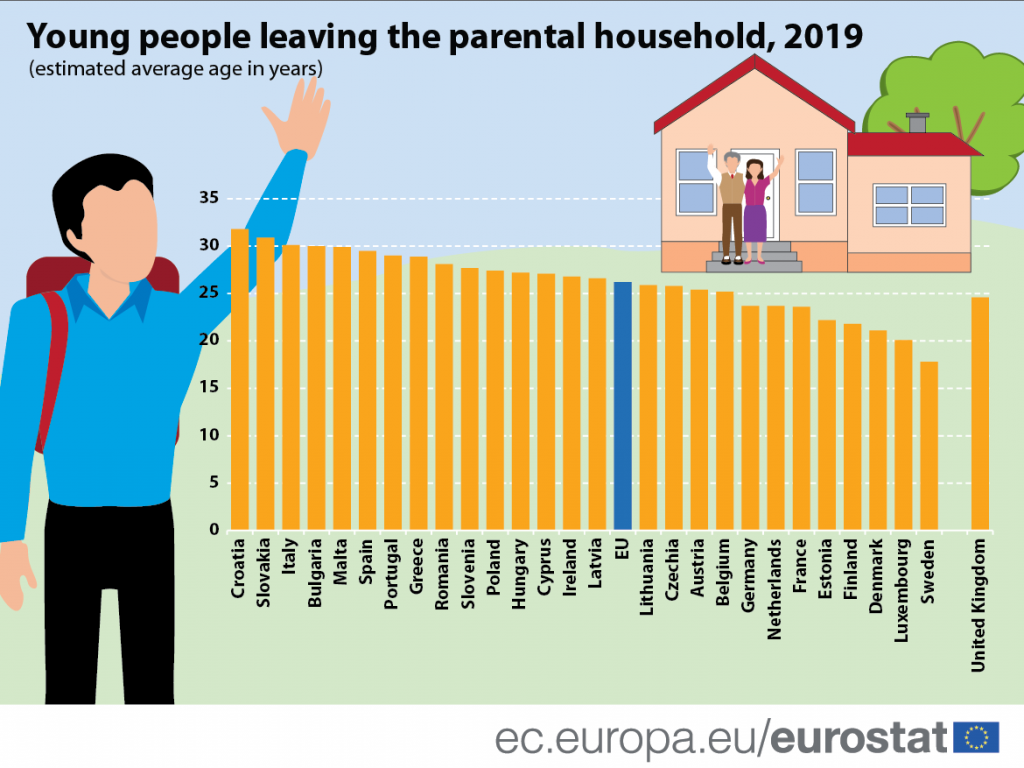 U Srbiji više od polovine mladih između 25. i 34. godine živi sa roditeljima 3