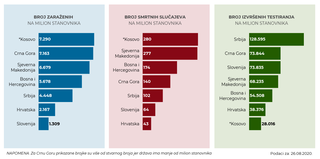 Korona u regionu: Ko najviše testira? 3