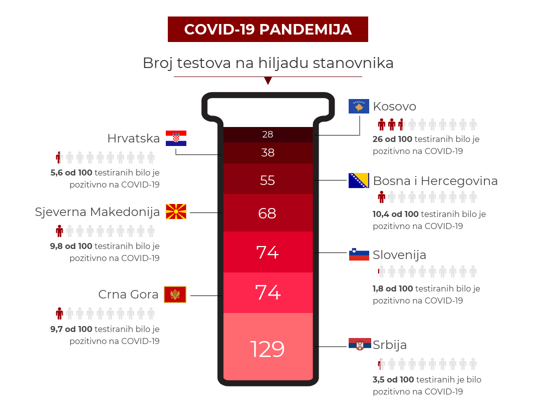 Korona u regionu: Ko najviše testira? 2