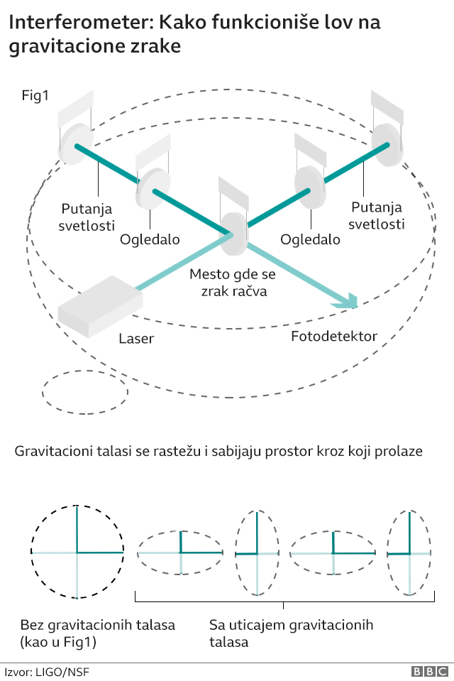 Crne rupe: Kosmički signali od pre sedam milijardi godina stigli do Zemlje 4 Grafik
