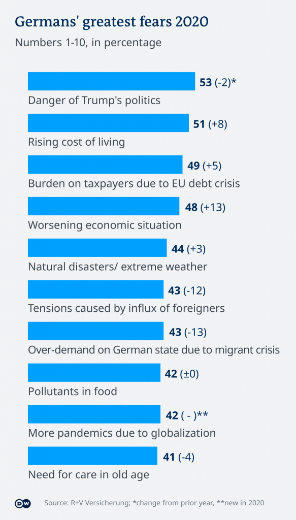 Nemci se više plaše poskupljenja nego zaraze 2