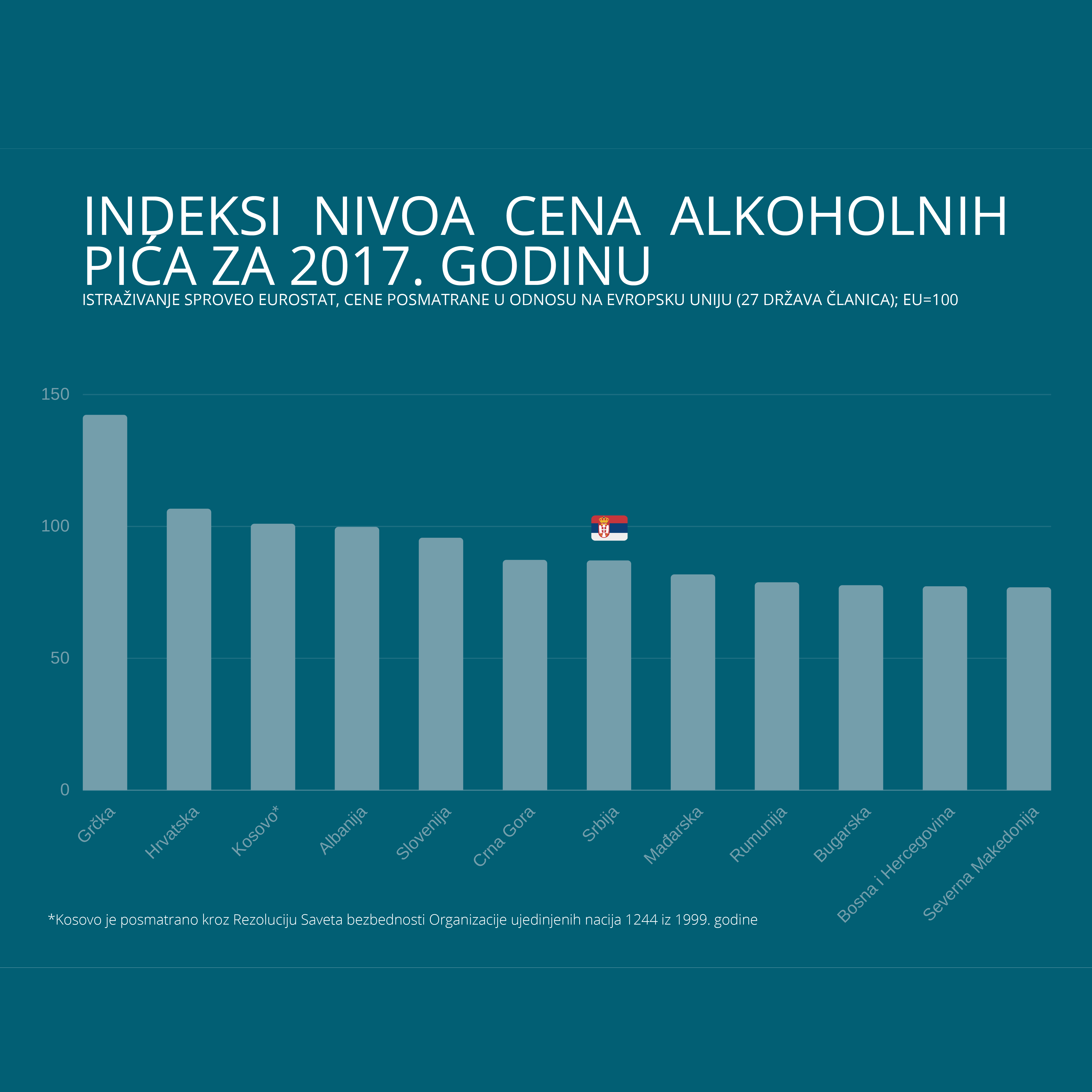 Cene alkoholnih pića u Srbiji među nižim u Evropi 3