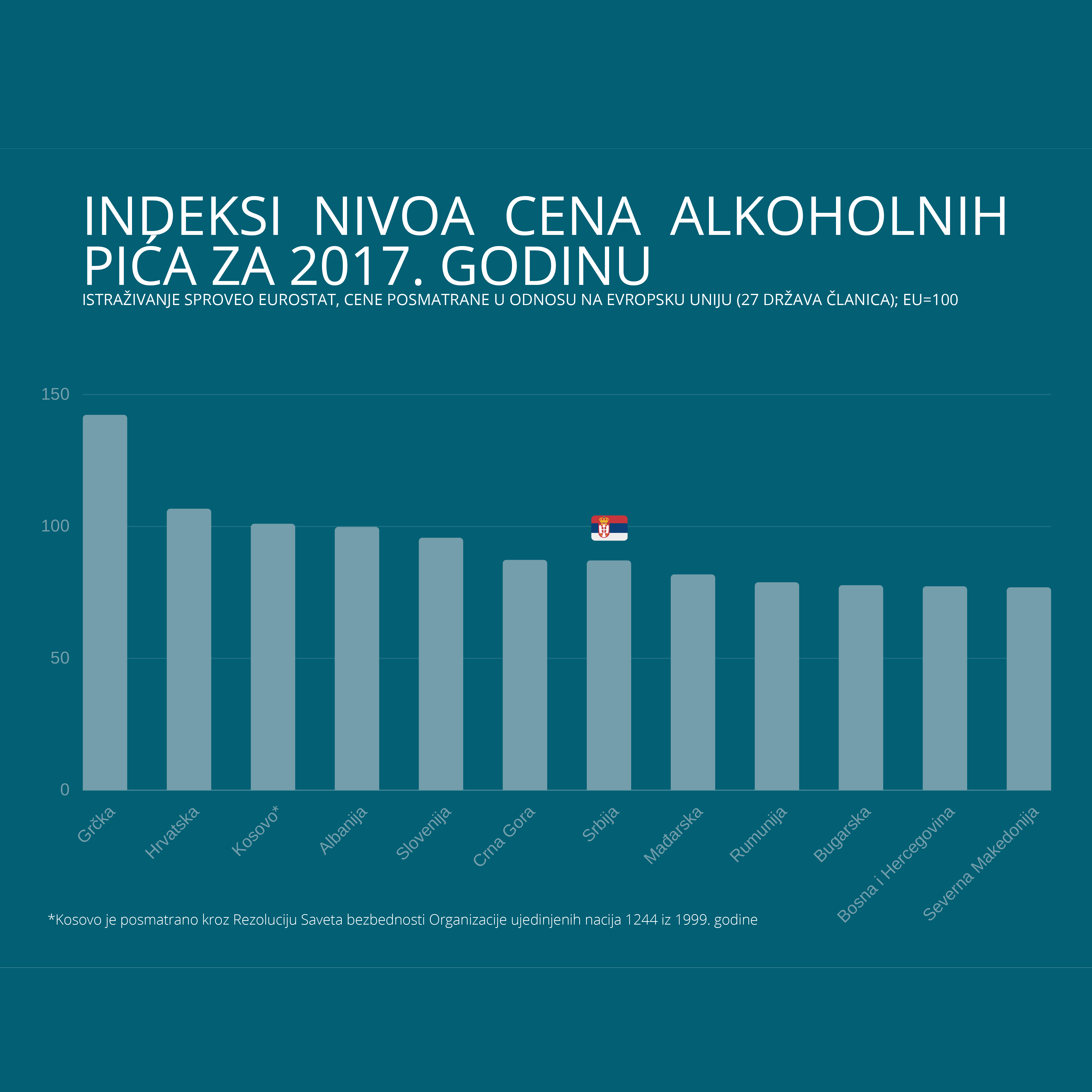 Cene alkoholnih pića u Srbiji među nižim u Evropi 4