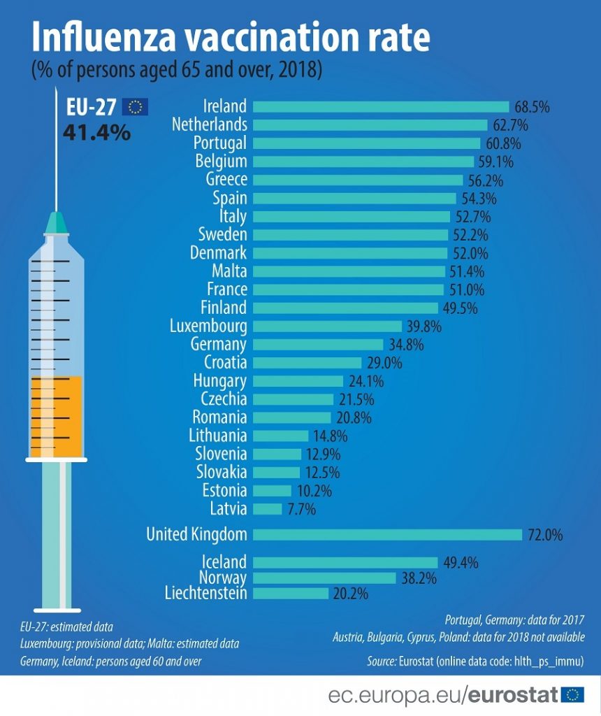 Protiv gripa u Srbiji vakcinisano oko 11,1 odsto starijih osoba 2 Protiv gripa u Srbiji vakcinisano oko 11,1 odsto starijih osoba 2