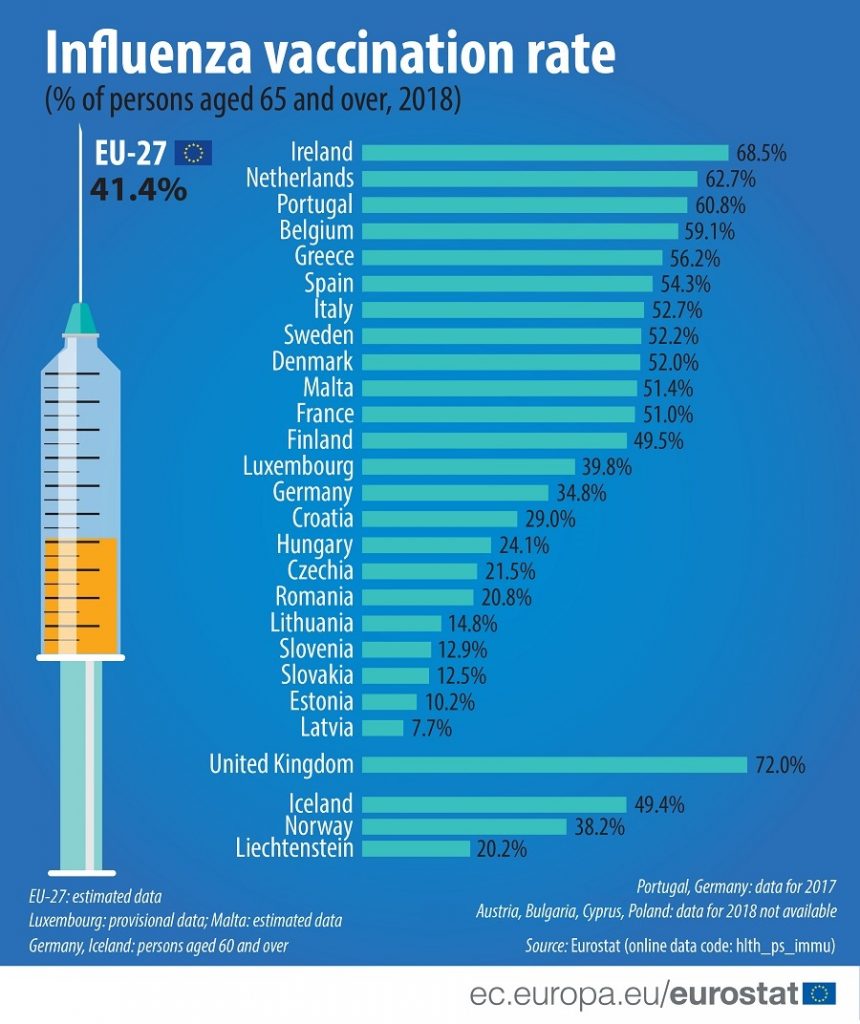 Protiv gripa u Srbiji vakcinisano oko 11,1 odsto starijih osoba 2
