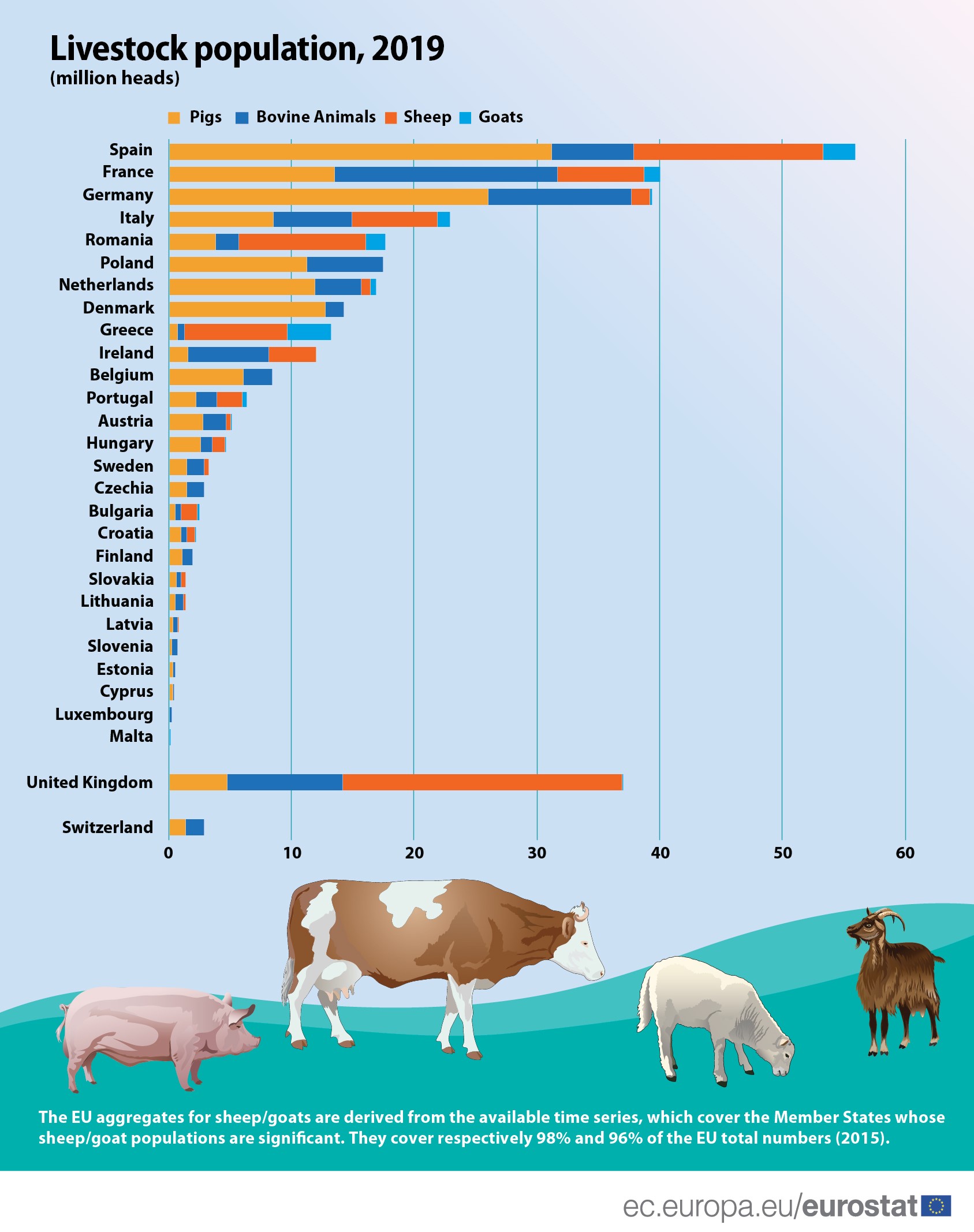 U Srbiji se od stoke najviše uzgajaju svinje 2