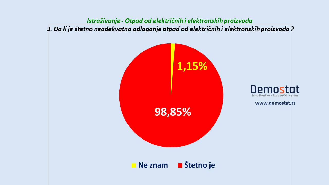 Čak 41 odsto građana Srbije električni i elektronski otpad baca u kontejner (VIDEO) 4