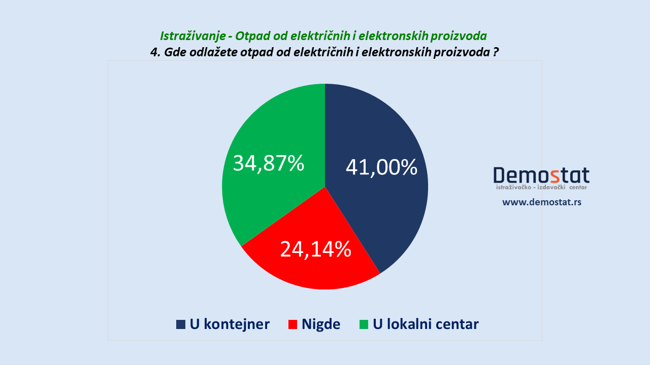 Čak 41 odsto građana Srbije električni i elektronski otpad baca u kontejner (VIDEO) 2