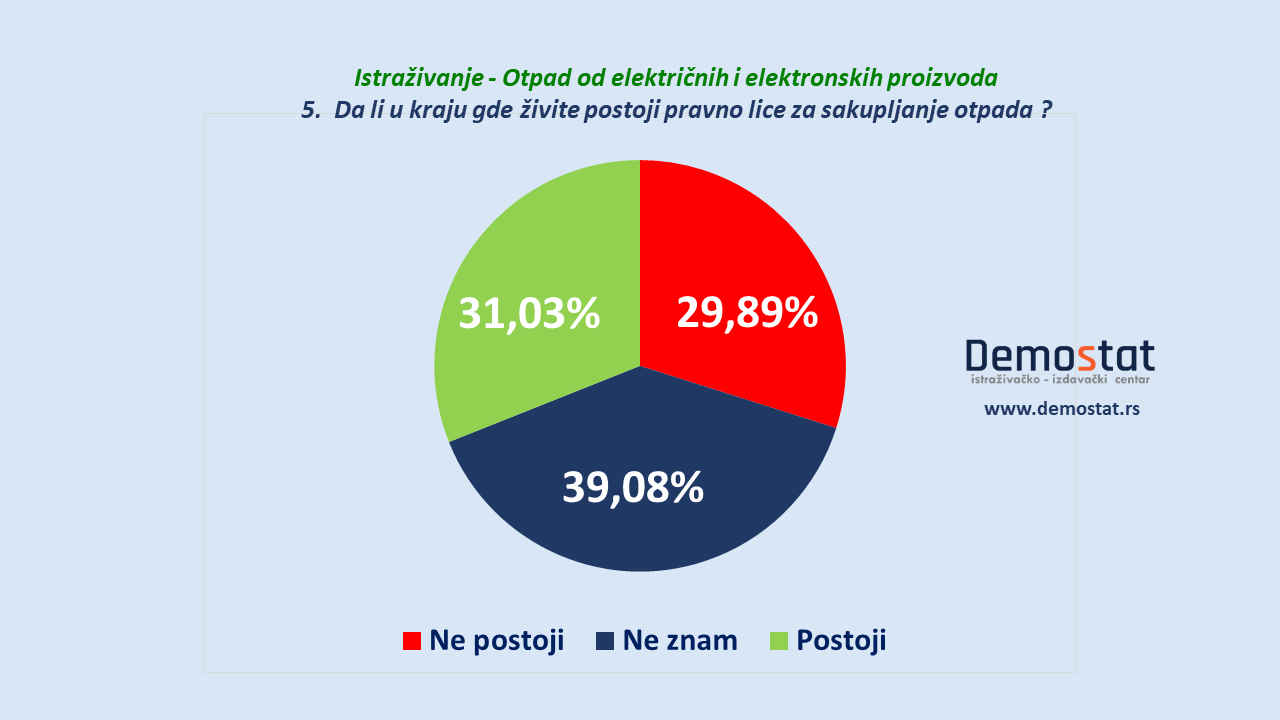 Čak 41 odsto građana Srbije električni i elektronski otpad baca u kontejner (VIDEO) 5