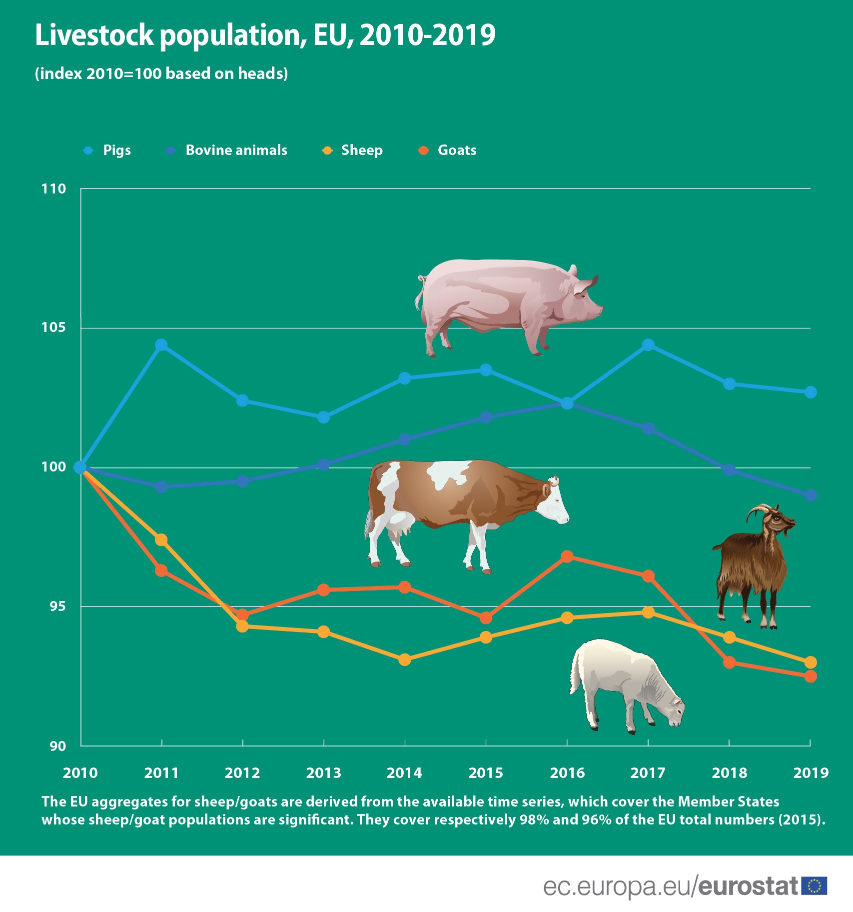 U Srbiji se od stoke najviše uzgajaju svinje 3