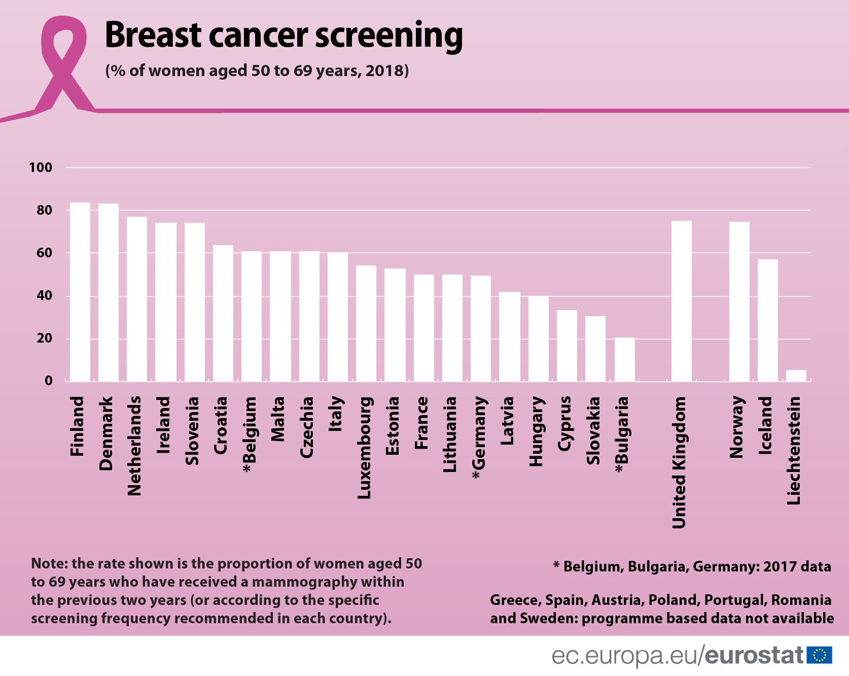 Bugarska beleži najnižu stopu mamografskih pregleda u EU, a Srbija duplo manju od nje 2