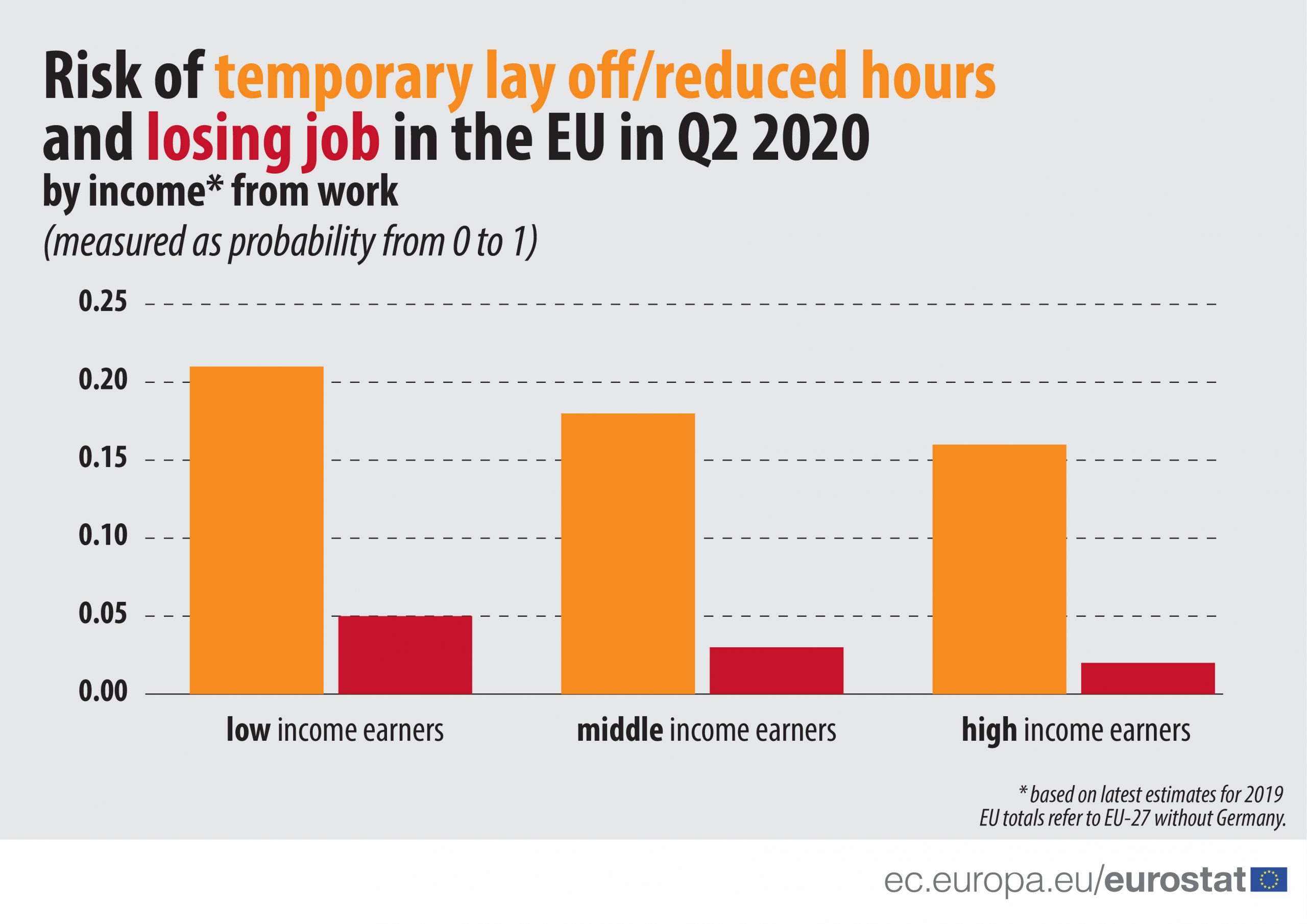 Radnici sa niskim primanjima u EU u većem riziku da ostanu bez posla 4