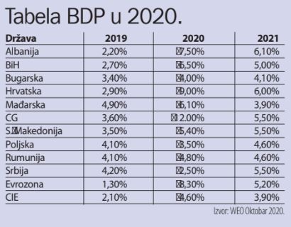 MMF: BDP bolji, nezaposlenost problem 2
