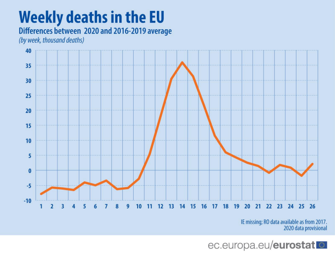 U martu i aprilu u EU umrlo 150.000 više ljudi u odnosu na prethodne godine 2
