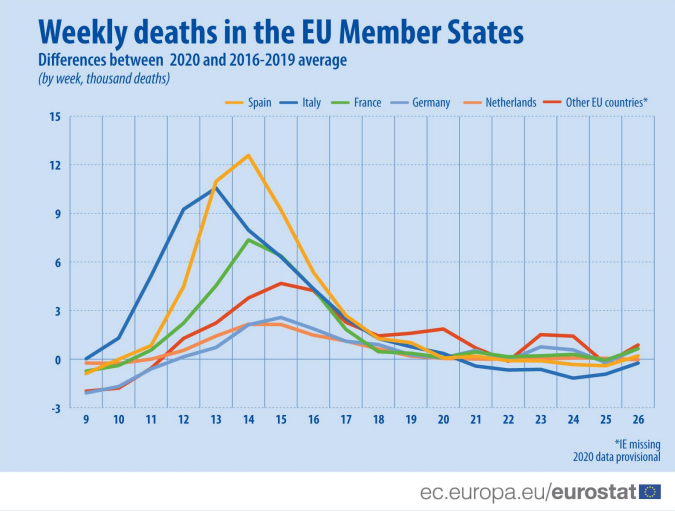 U martu i aprilu u EU umrlo 150.000 više ljudi u odnosu na prethodne godine 3