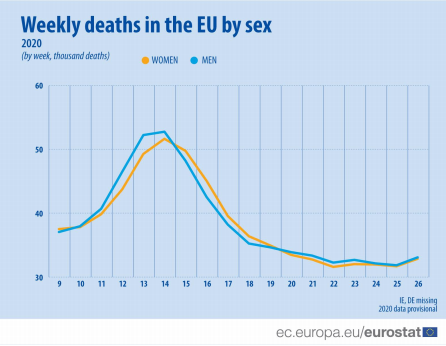 U martu i aprilu u EU umrlo 150.000 više ljudi u odnosu na prethodne godine 5