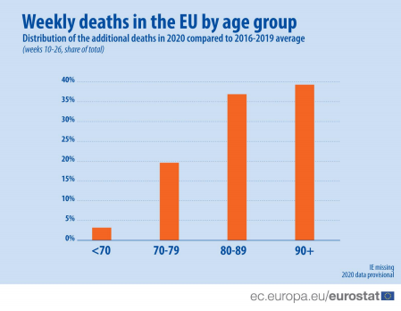 U martu i aprilu u EU umrlo 150.000 više ljudi u odnosu na prethodne godine 6