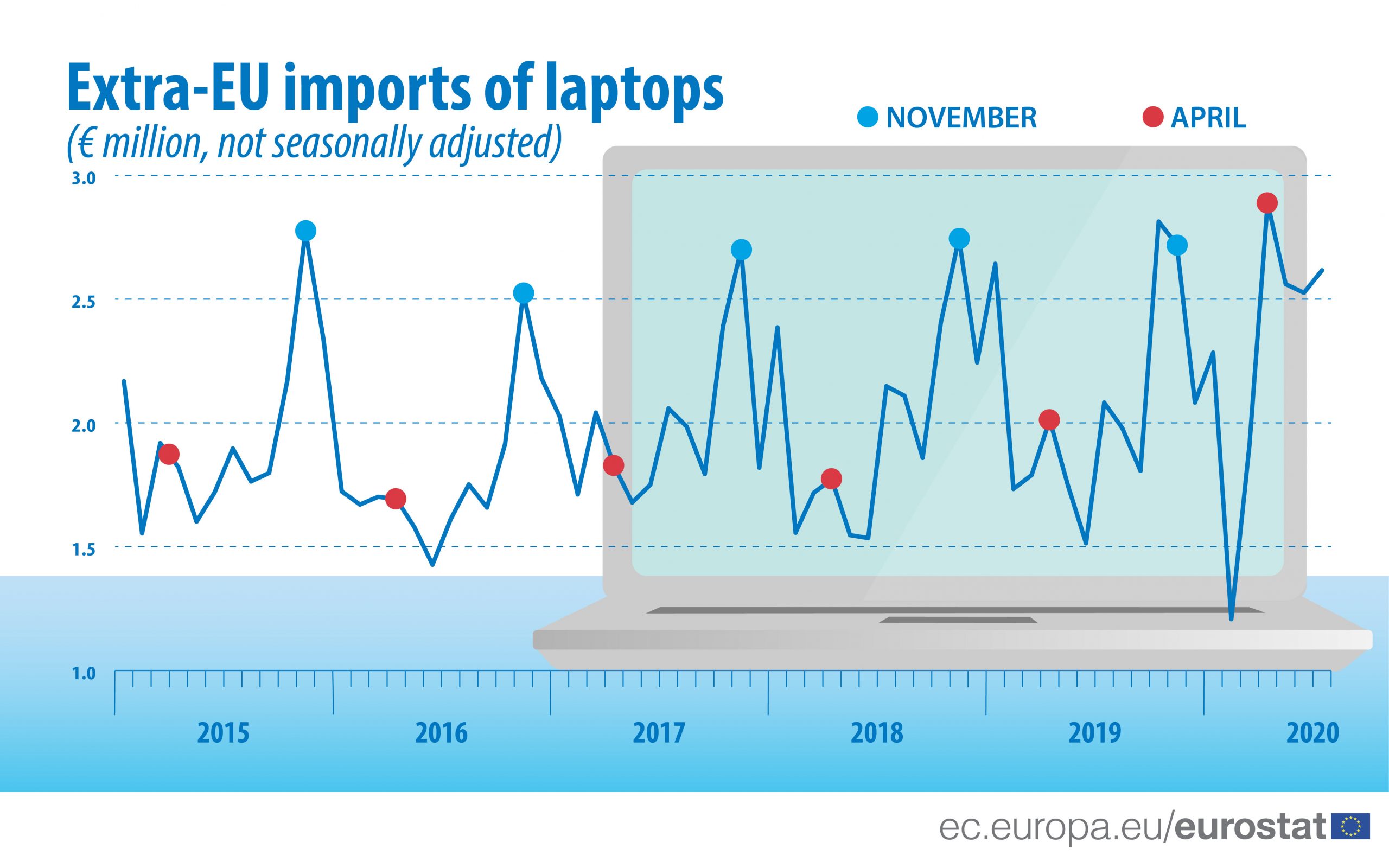 U Rumuniji i Danskoj porast uvoza laptop računara za više od 30 odsto 2