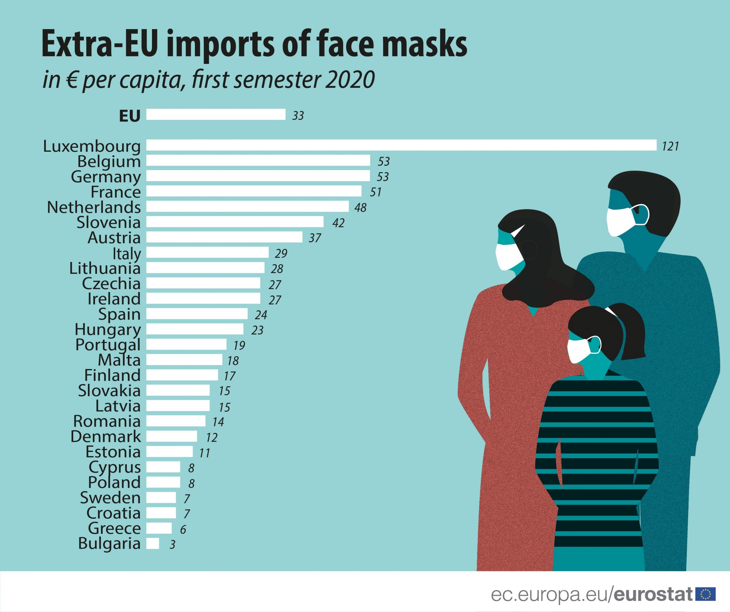 Luksemburg uvezao najviše zaštitnih maski po glavi stanovnika u celoj EU 3