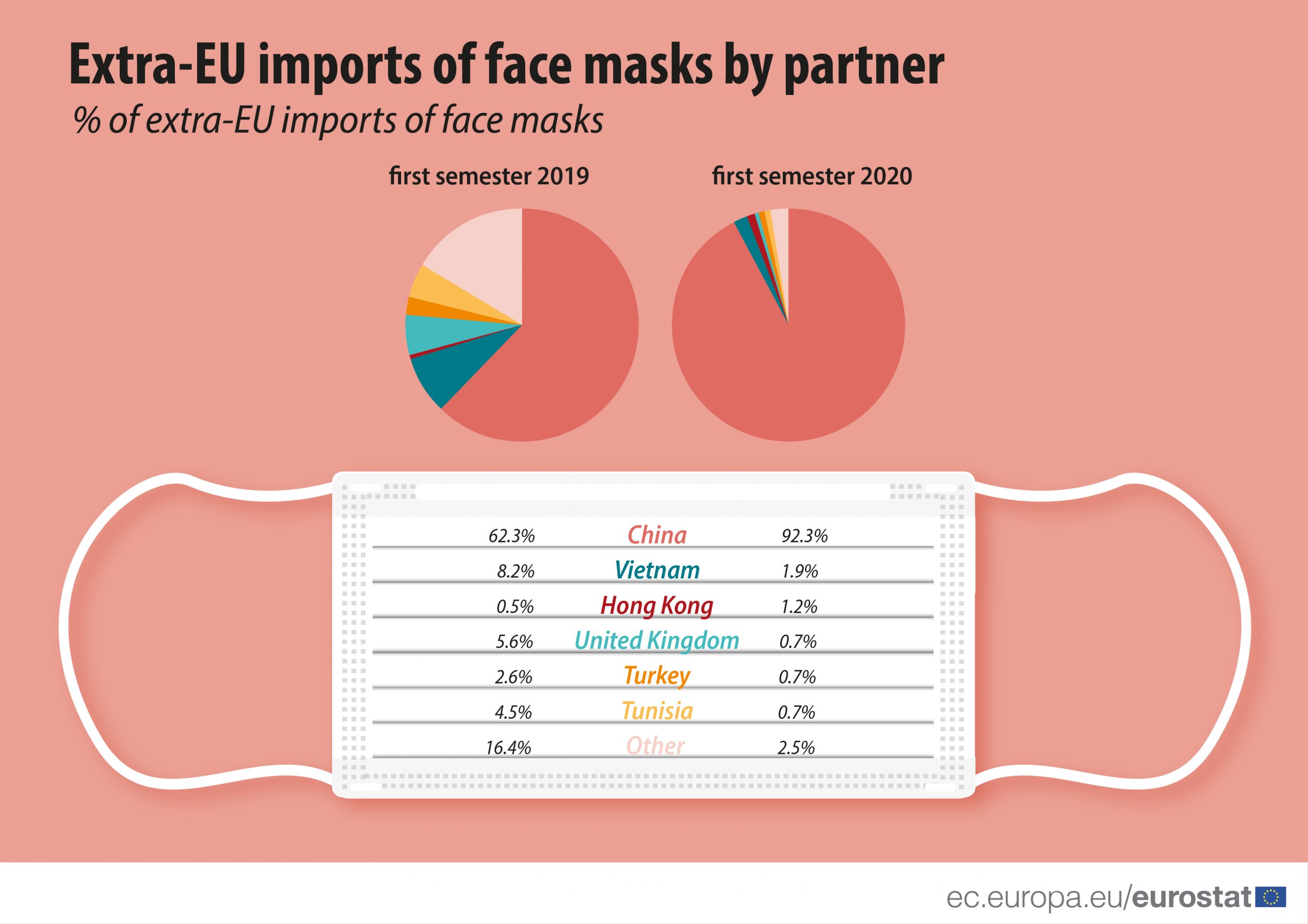 Luksemburg uvezao najviše zaštitnih maski po glavi stanovnika u celoj EU 4