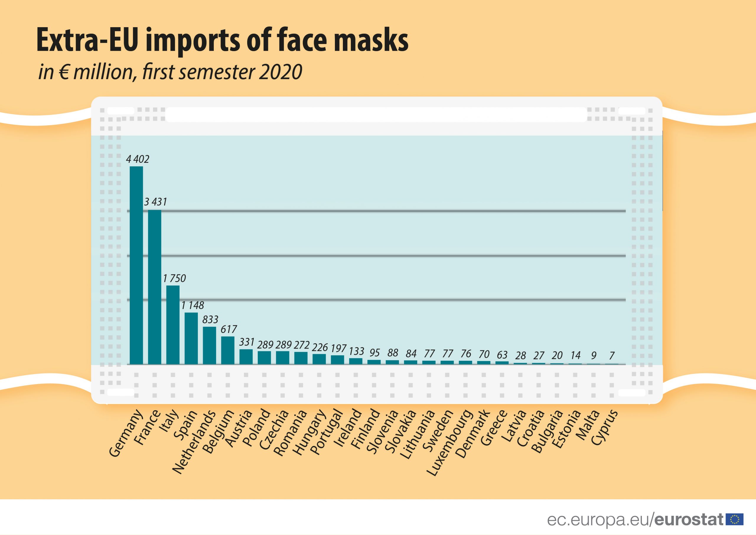 Luksemburg uvezao najviše zaštitnih maski po glavi stanovnika u celoj EU 2