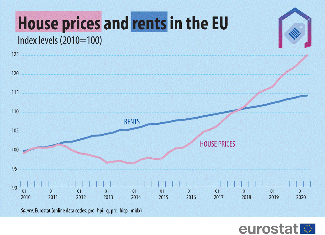 Cene stanarina u EU u poslednjoj deceniji porasle za oko 14 odsto, a kuća za 25 2