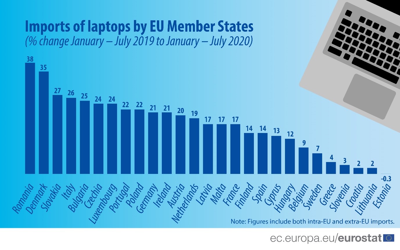 U Rumuniji i Danskoj porast uvoza laptop računara za više od 30 odsto 3