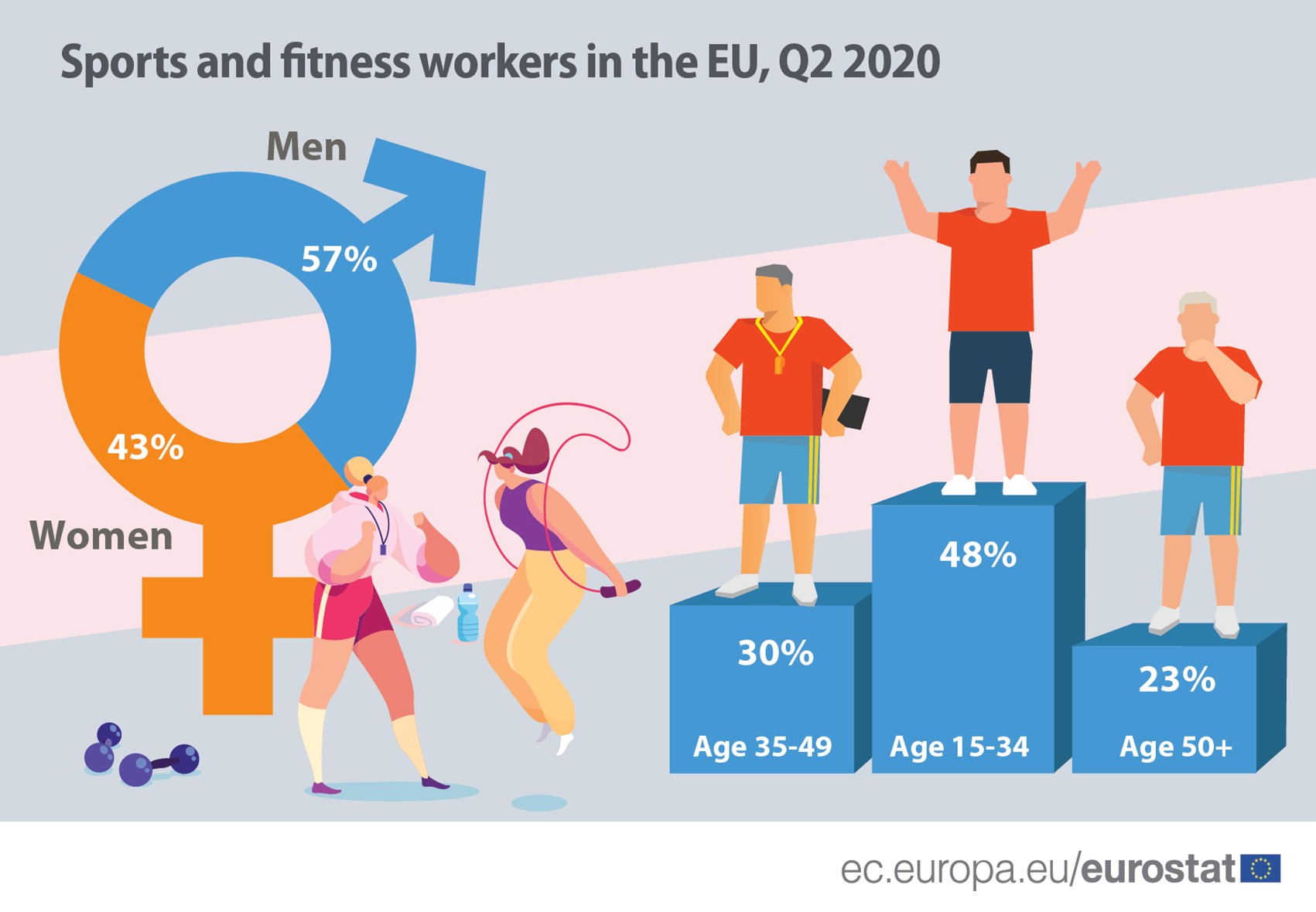 Najviše sportskih radnika u EU ima Švedska, najmanje Belgija 2