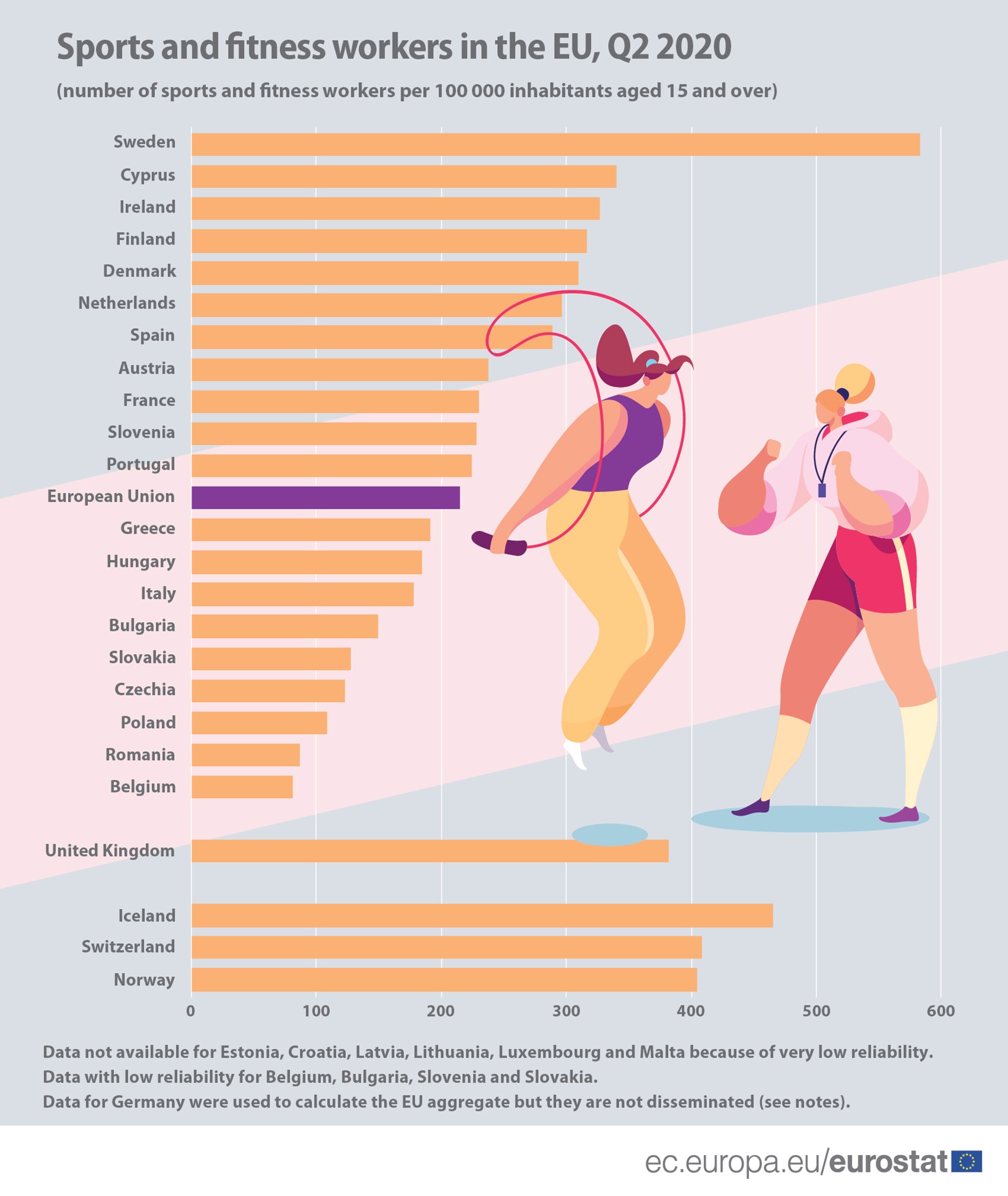 Najviše sportskih radnika u EU ima Švedska, najmanje Belgija 3