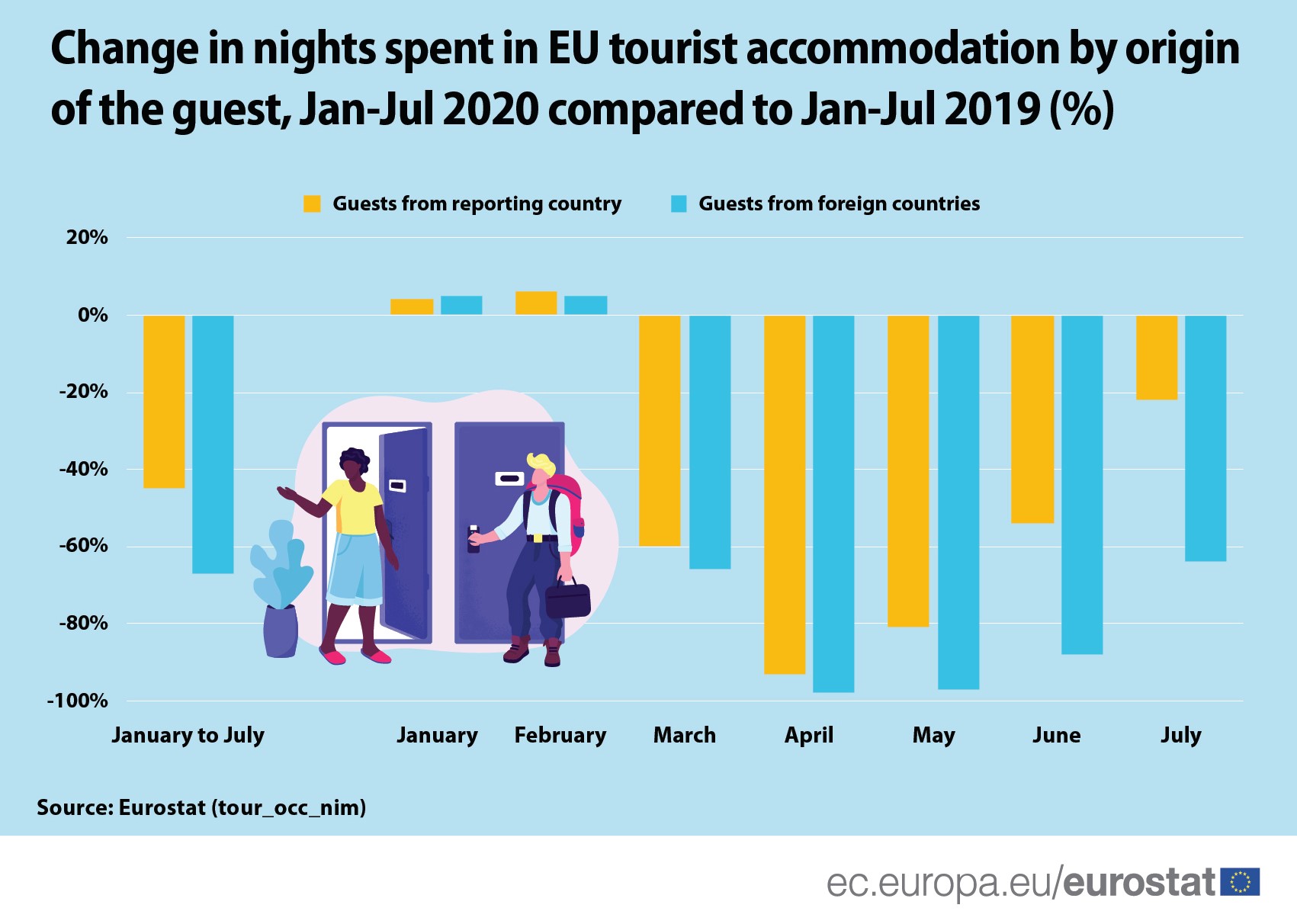 Turistički smeštaji u EU bili 64 odsto manje popunjeni u julu 2020. godine 2