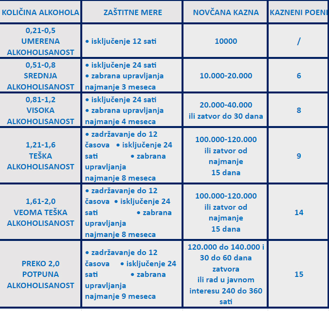 Kazne za vožnju u alkoholisanom stanju 6