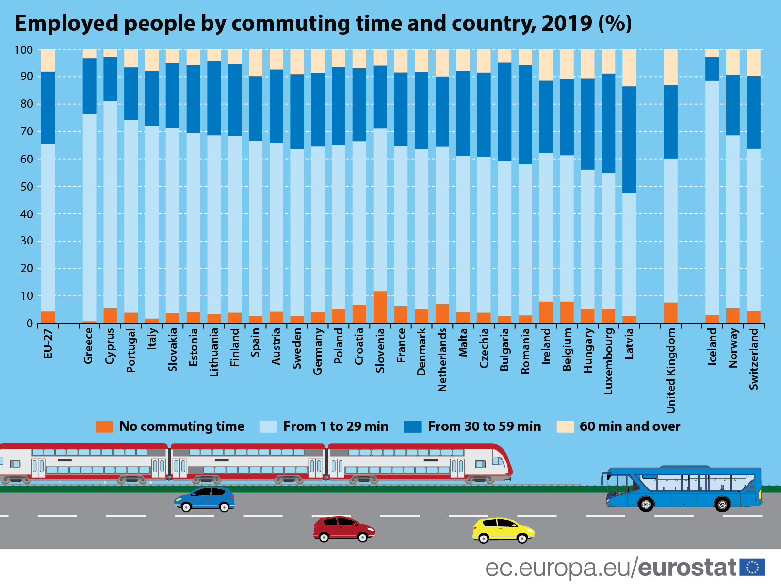 Dve trećine zaposlenih u EU do posla putuje manje od pola sata 2