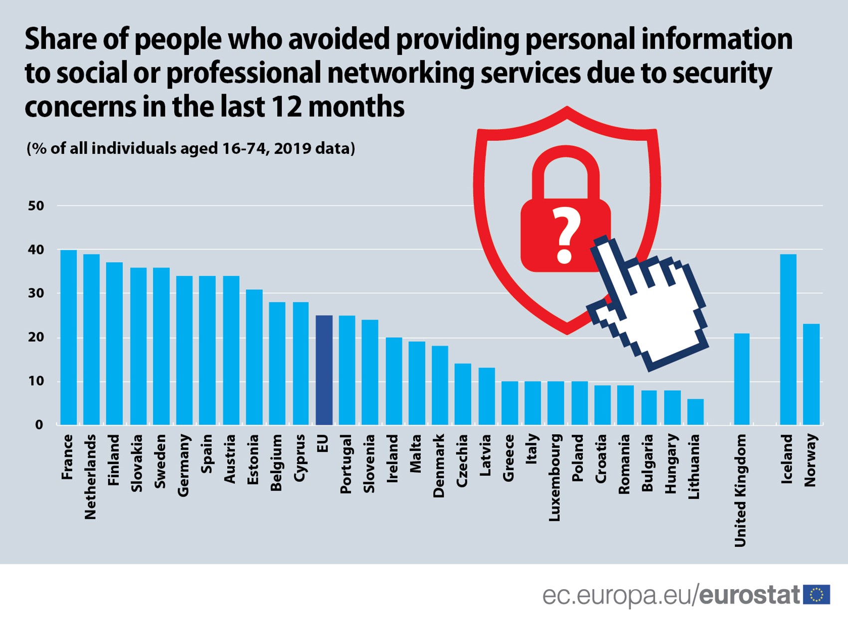 Francuzi najobazriviji sa ličnim podacima na mrežama u EU, Hrvati i Rumuni najslobodniji 2