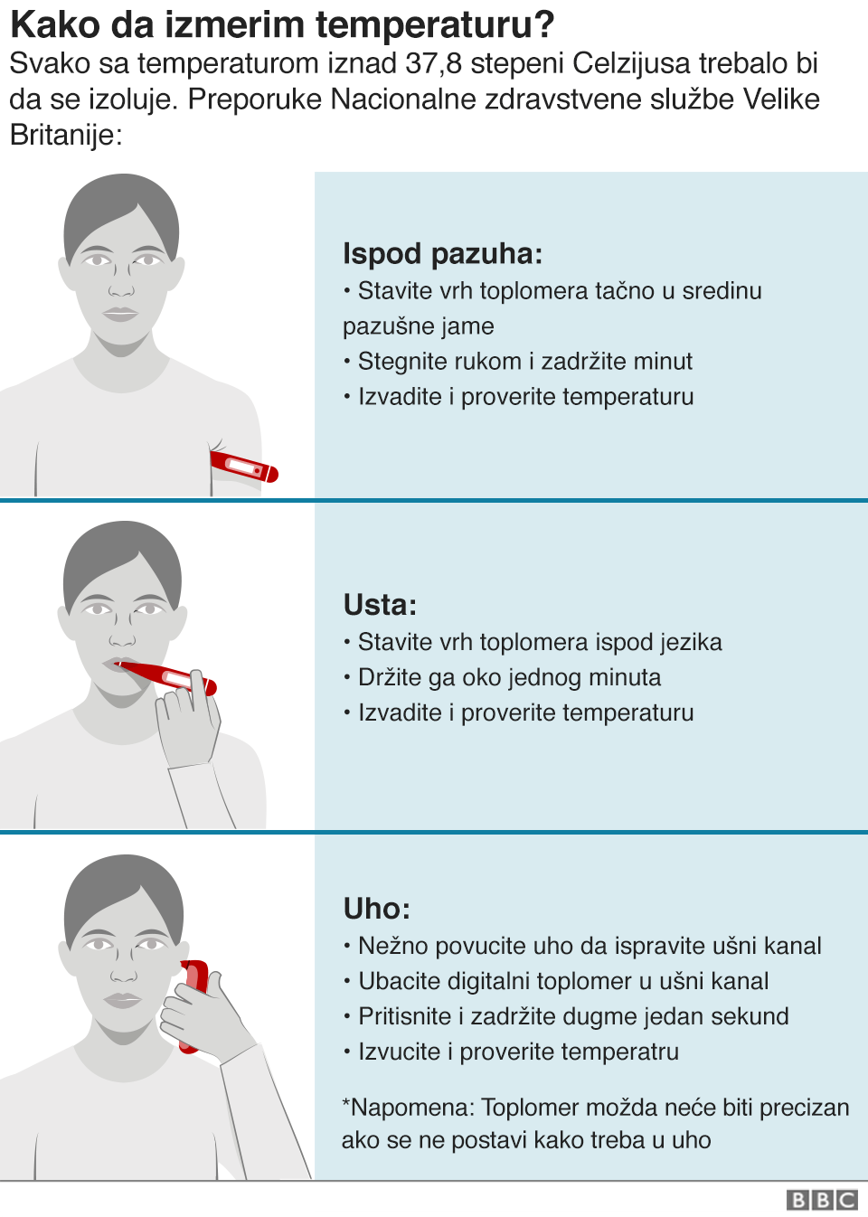 Korona virus: U Srbiji preminulo još 11 ljudi, u Hrvatskoj 34, u Liverpulu masovno testiranje 7 Grafika