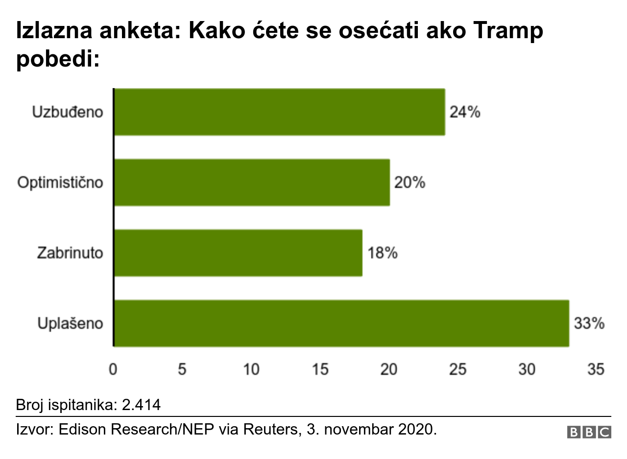 Predsednički izbori u Americi 2020: Bajden najavljuje pobedu dok prednost nad Trampom raste 12 izlazne ankete