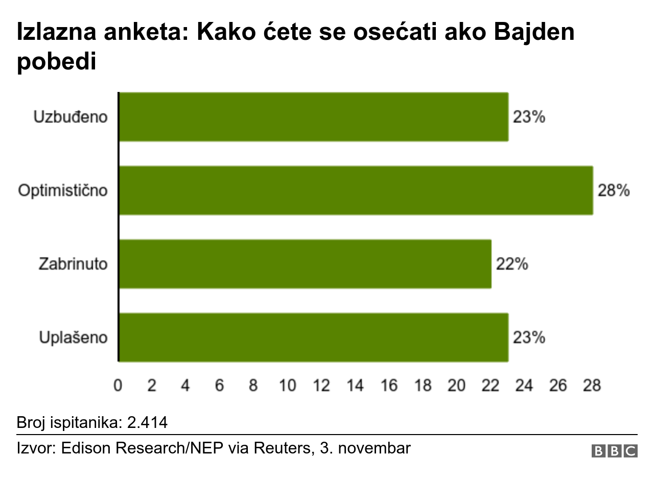 Predsednički izbori u Americi 2020: Bajden najavljuje pobedu dok prednost nad Trampom raste 13 izlazne ankete