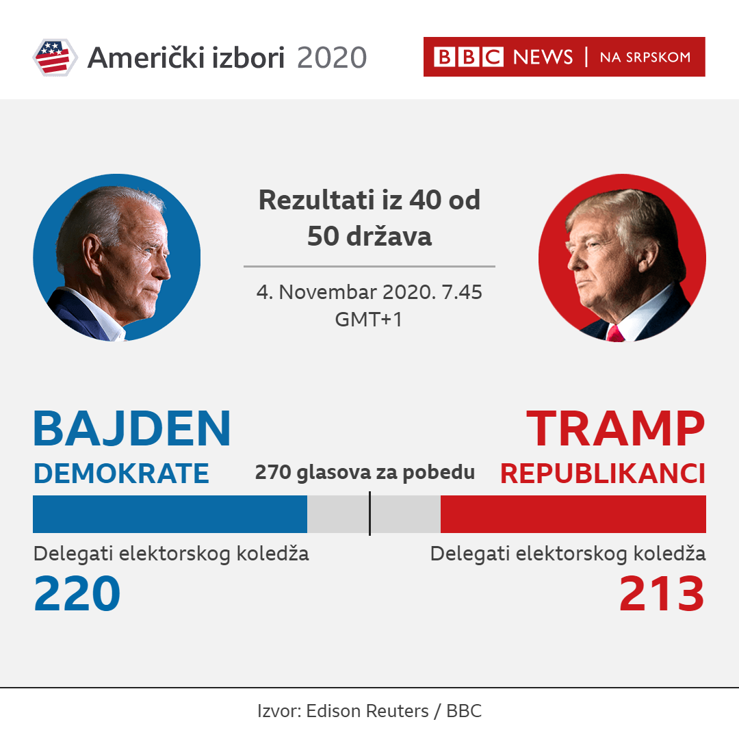 Predsednički izbori u Americi 2020: Tramp i Bajden u neizvesnoj trci u ključnim državama 2 4tr