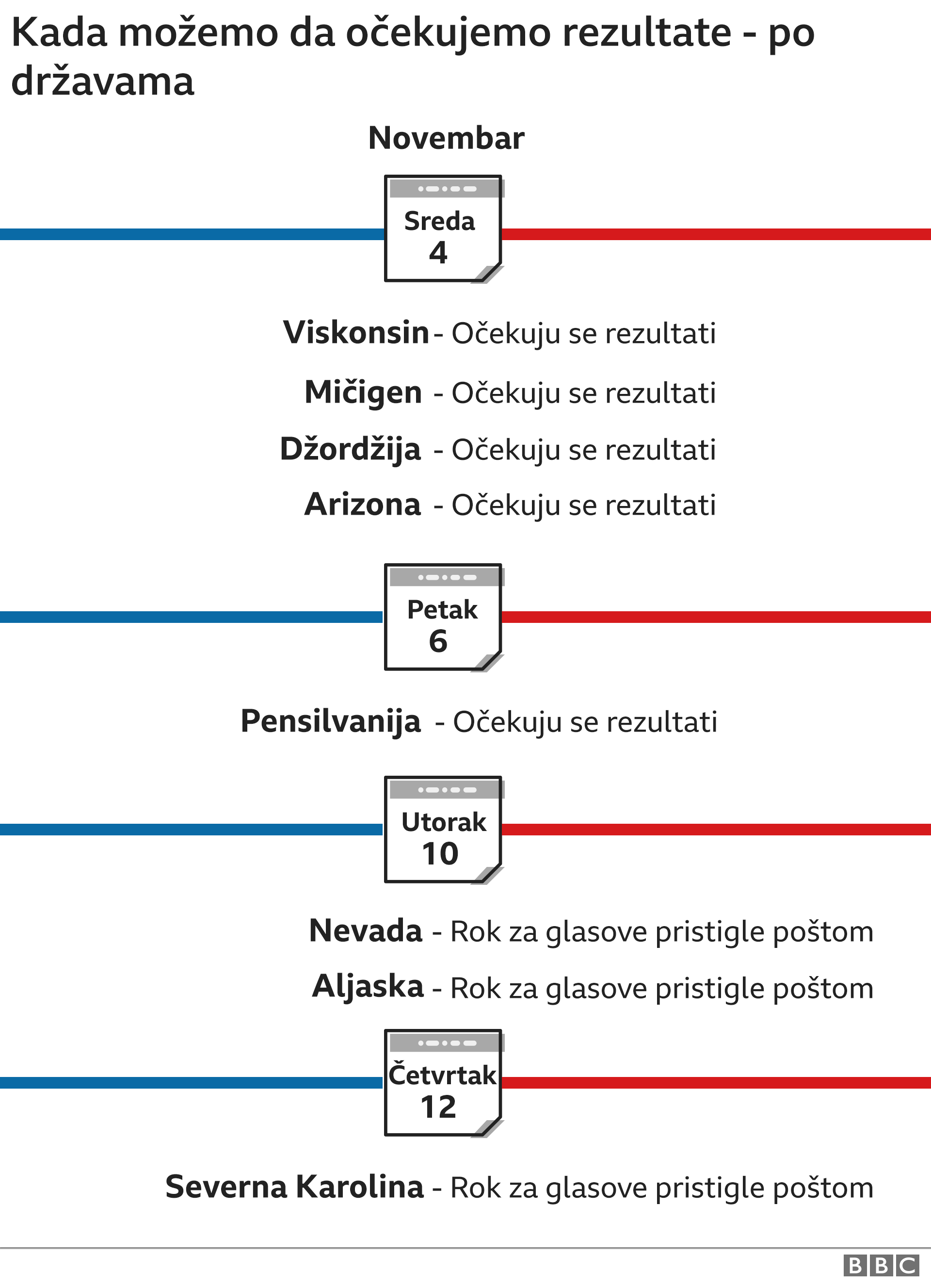 Predsednički izbori u Americi 2020: I Tramp i Bajden uvereni u pobedu, republikanci traže novo brojanje u Vinskonsinu 5 Kalendar