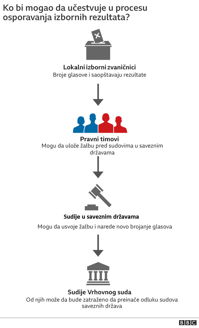 Predsednički izbori u Americi 2020: Bajden počeo da okuplja saradnike dok Tramp sumnja u rezultat 2 procedura